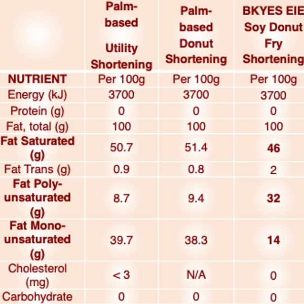 Polava Frying Shortening, Donut